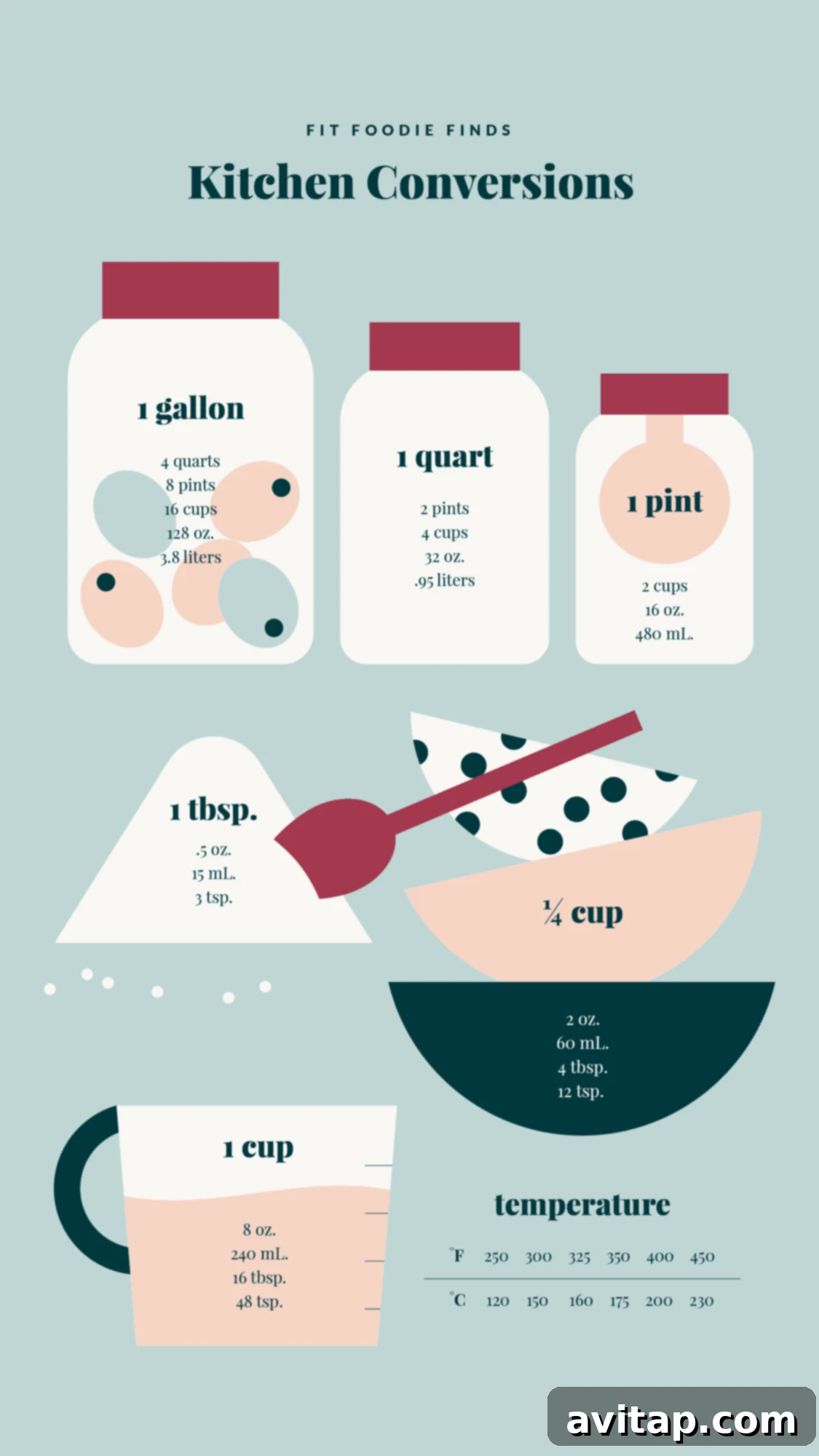 A visual chart illustrating common kitchen measurement conversions, including units for teaspoons, tablespoons, and cups.