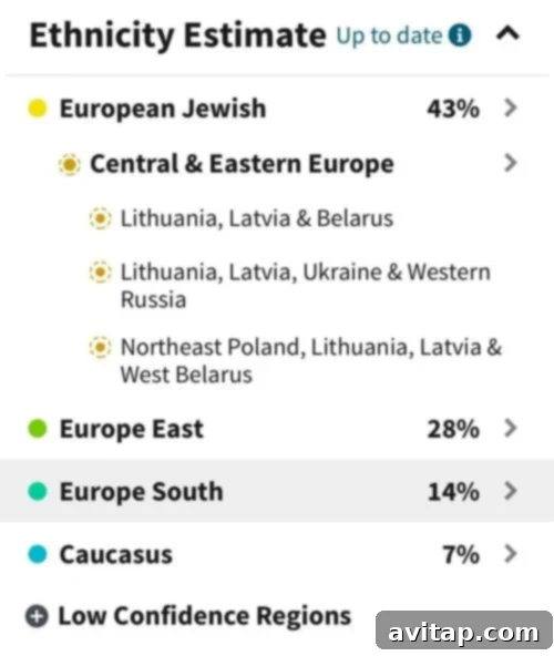 AncestryDNA ethnicity results chart showing percentages for different regions